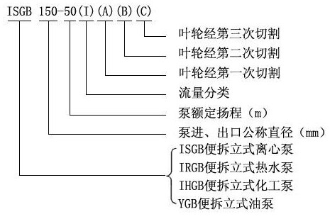 ISGB便拆式管道泵型号意义