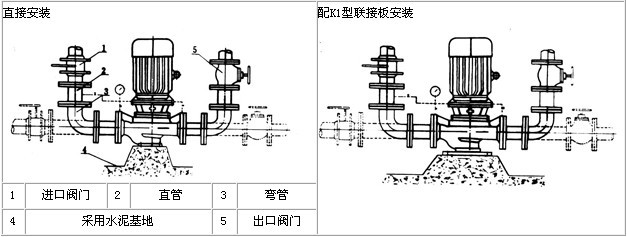ISG/IHG/IHGB管道离心泵安装方式